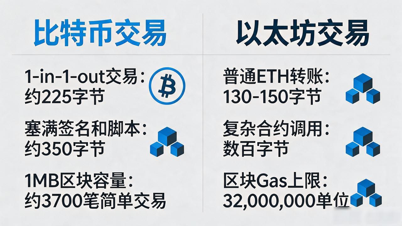 数字货币多少字节_比特币以太坊地址交易字节大小对比_区块链底层开发地址交易区块空间解析