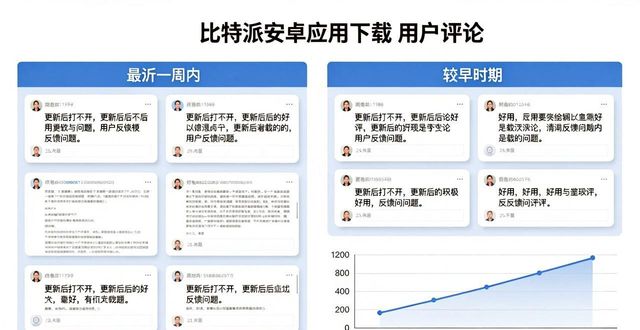 看评论挖真相：比特派安卓下载后用户咋说